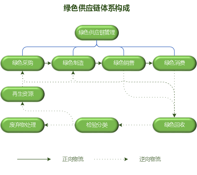 碳達(dá)峰碳中和背景下綠色供應(yīng)鏈管理的新趨勢