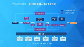 供應鏈管理 B2B制勝法寶與制造業轉型加速器