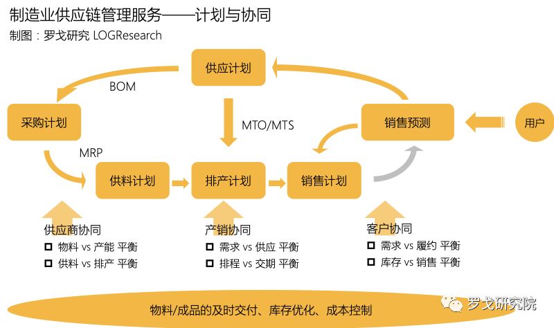 制造業供應鏈管理服務的演進與未來展望